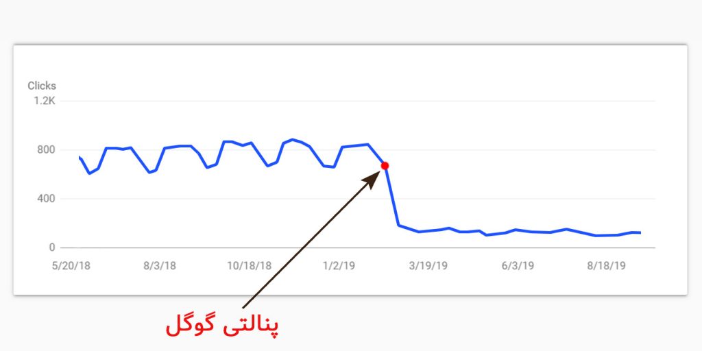 پنالتی توسط الگوریتم پاندا گوگل