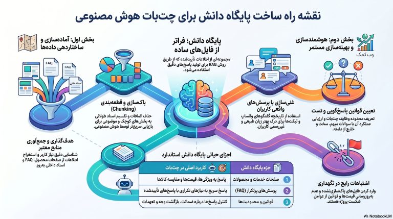 اینفوگرافی ساخت پایگاه دانش برای چتبات هوش مصنوعی شامل منابع معتبر، ساختاردهی و بهروزرسانی دادهها