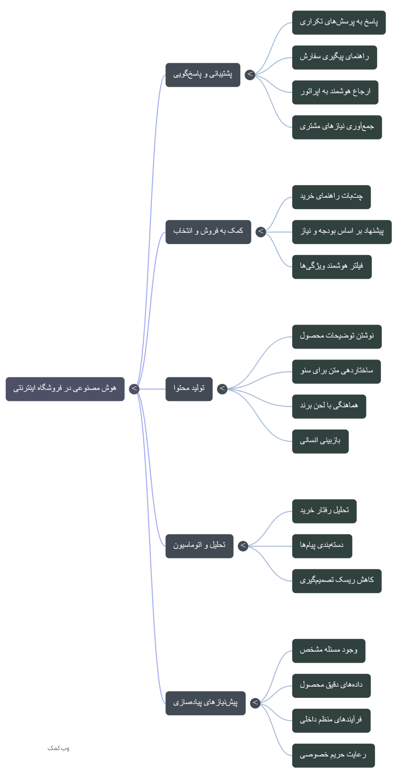 نقشه ذهنی کاربردهای AI در فروشگاه اینترنتی شامل چتبات، توضیحات محصول، پیشنهاددهی و تحلیل سفارش