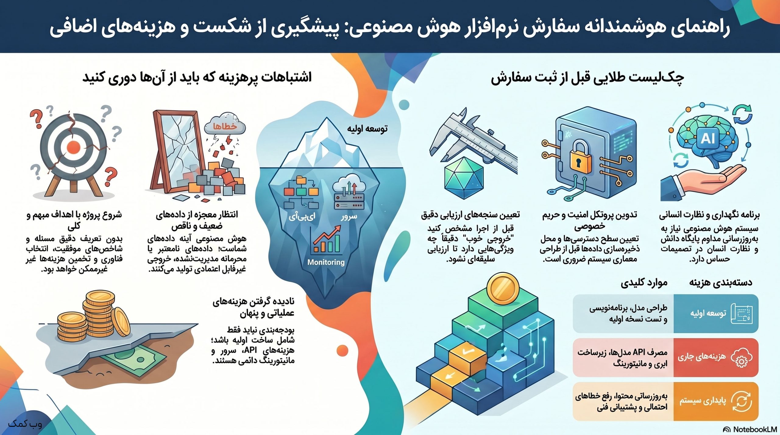 اینفوگرافی اشتباهات رایج در سفارش نرمافزار هوش مصنوعی شامل تعریف مبهم نیاز، نبود داده و بیتوجهی به نگهداری