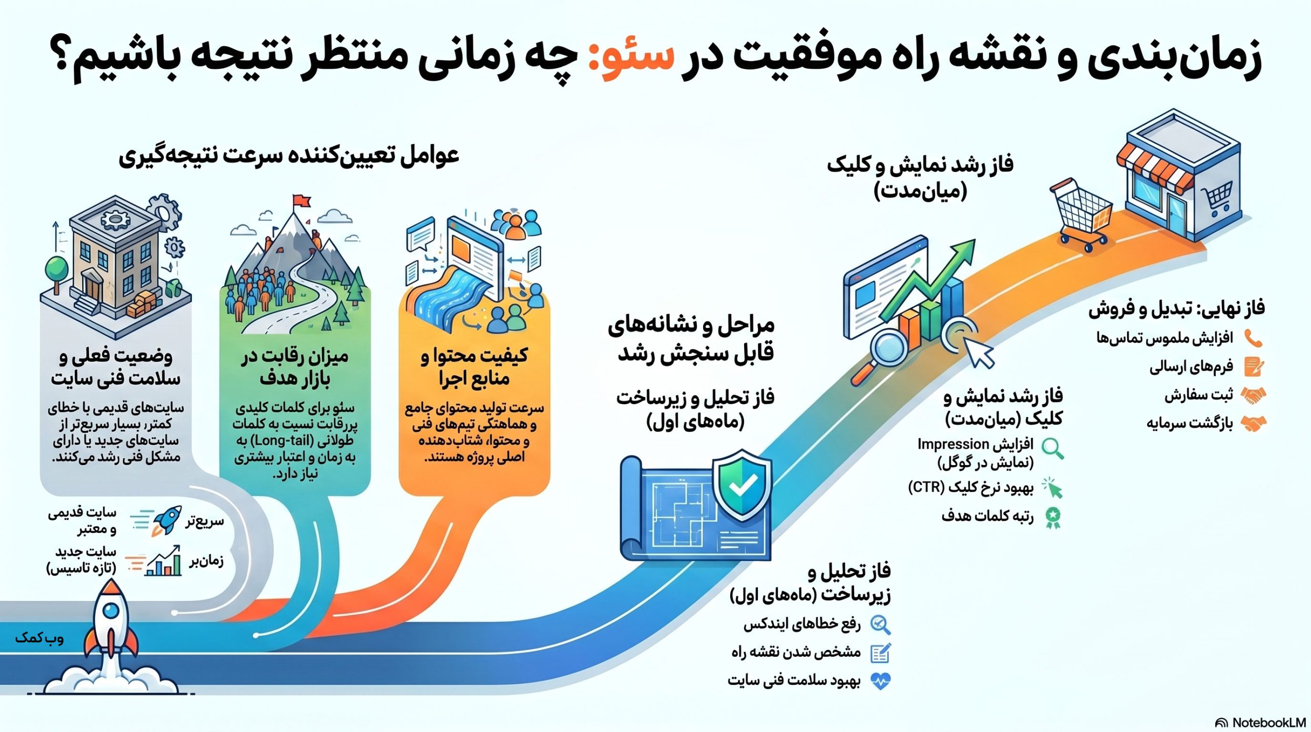 مدت زمان نتیجه گرفتن از سئو چقدر است؟