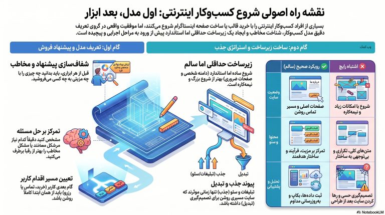 اینفوگرافی نقشه راه شروع کسبوکار اینترنتی با تمرکز بر مدل، زیرساخت و جذب مشتری