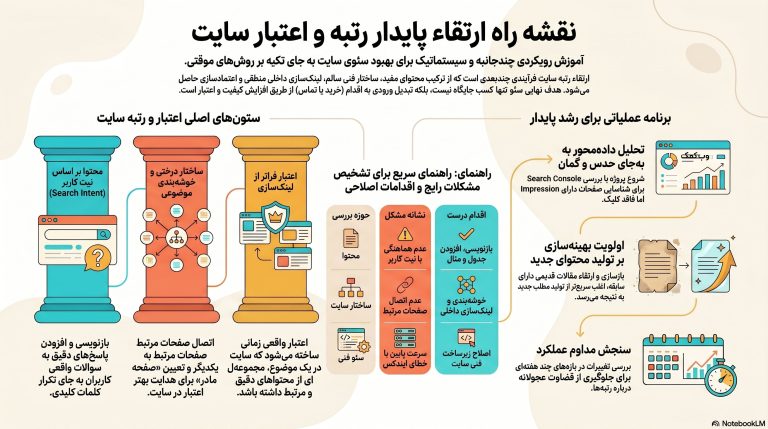 اینفوگرافی ارتقاء رتبه سایت و افزایش اعتبار در گوگل شامل محتوا، سئو فنی، لینک سازی داخلی، تجربه کاربری و اعتمادسازی