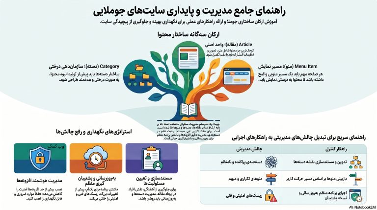 اینفوگرافی مدیریت محتوای جوملا شامل مقالهها، دستهبندی، منوها، افزونهها، سطح دسترسی و نگهداری سایت