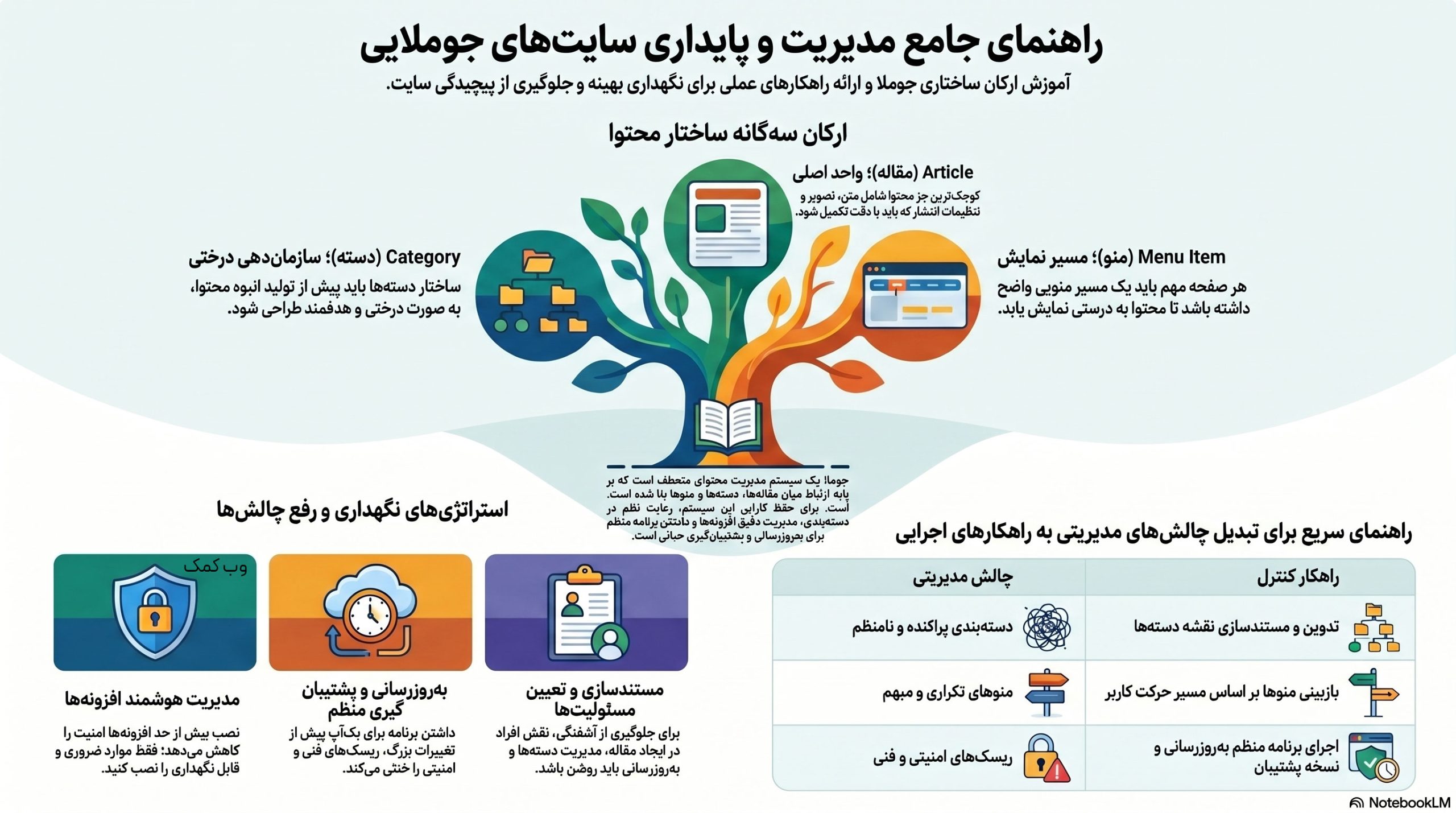 اینفوگرافی مدیریت محتوای جوملا شامل مقاله‌ها، دسته‌بندی، منوها، افزونه‌ها، سطح دسترسی و نگهداری سایت