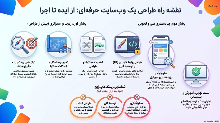 اینفوگرافی مراحل طراحی سایت حرفهای از نیازسنجی و معماری اطلاعات تا طراحی، توسعه، تست و پشتیبانی