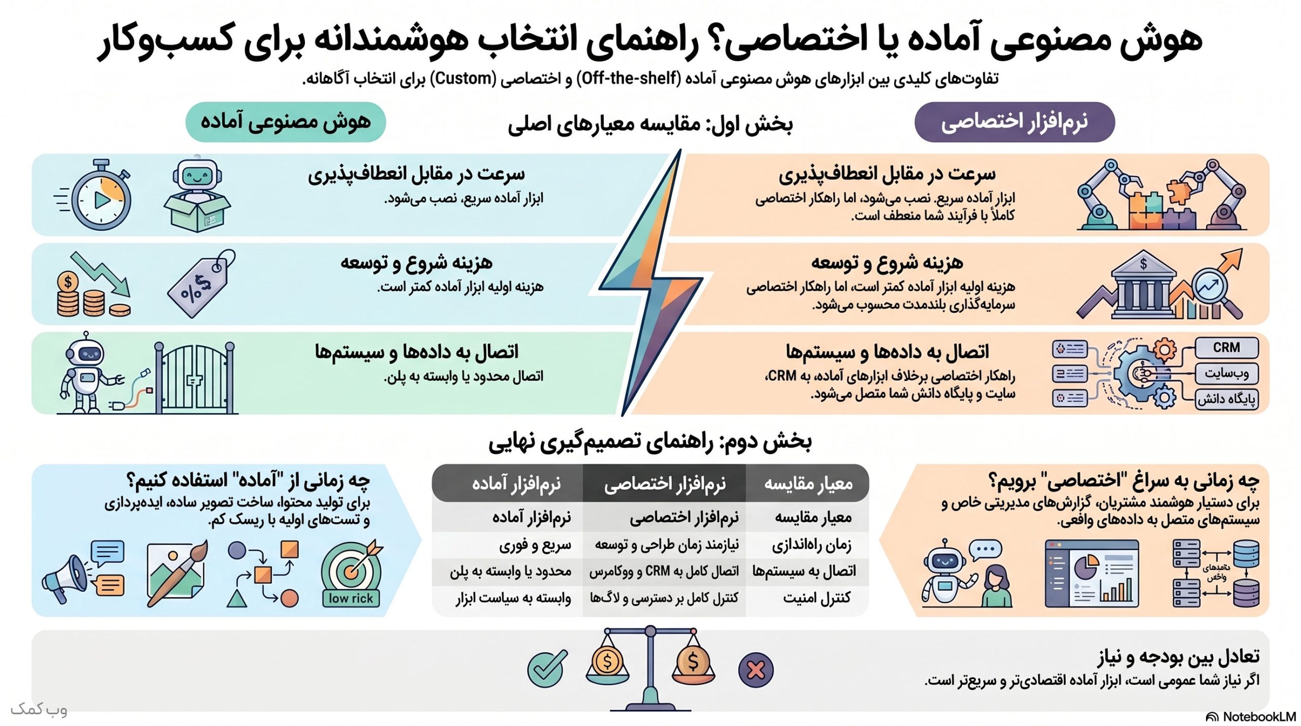 نرم‌افزار هوش مصنوعی آماده بهتر است یا اختصاصی؟