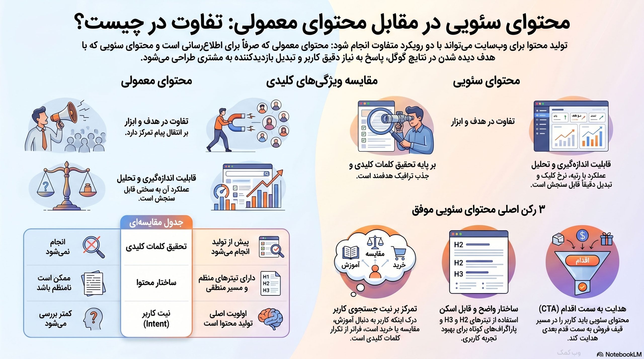 اینفوگرافی تفاوت محتوای سئویی و محتوای معمولی از نظر نیت جستجو، ساختار، کلمات کلیدی و ارزش کاربر