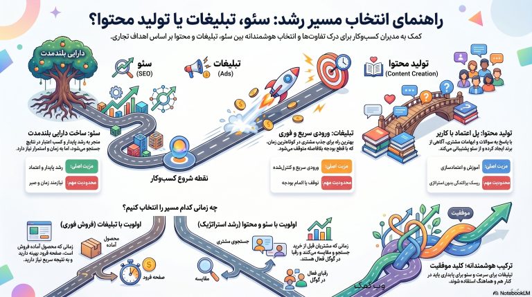 اینفوگرافی راهنمای انتخاب بین سئو، تبلیغات و تولید محتوا برای رشد کسبوکار