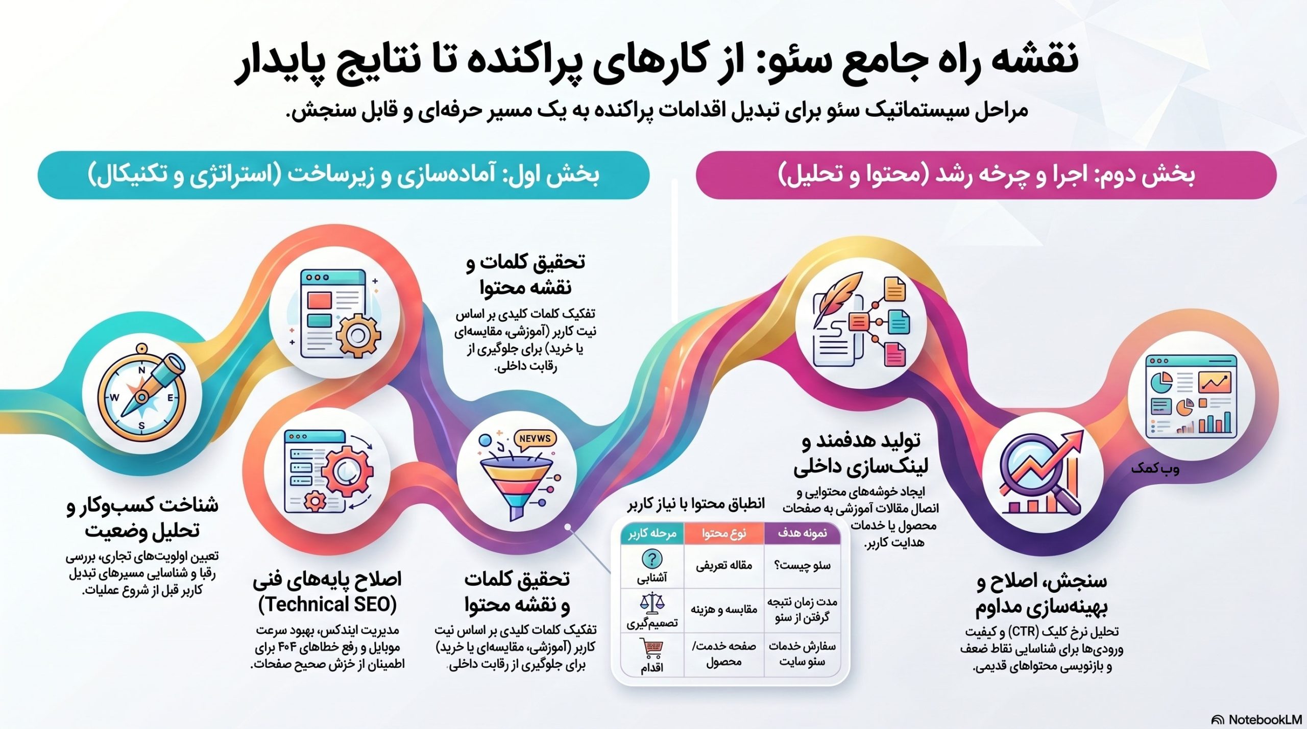 مراحل سئو سایت از صفر تا نتیجه