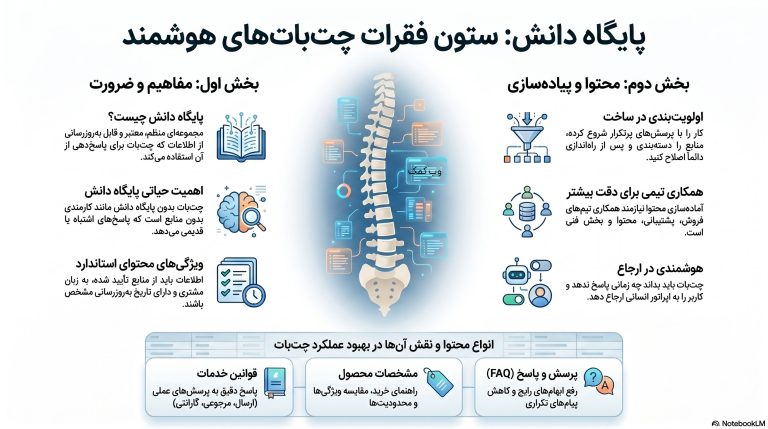 اینفوگرافی پایگاه دانش برای چتبات شامل منابع، دستهبندی اطلاعات، بهروزرسانی، کنترل پاسخ و اتصال به چتبات