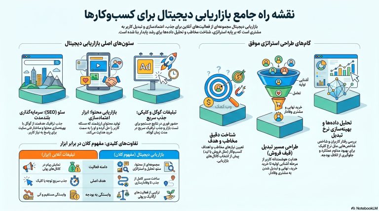 اینفوگرافی بازاریابی دیجیتال و نقش سایت، سئو، محتوا، تبلیغات، شبکه اجتماعی و تحلیل داده در رشد کسب‌وکار