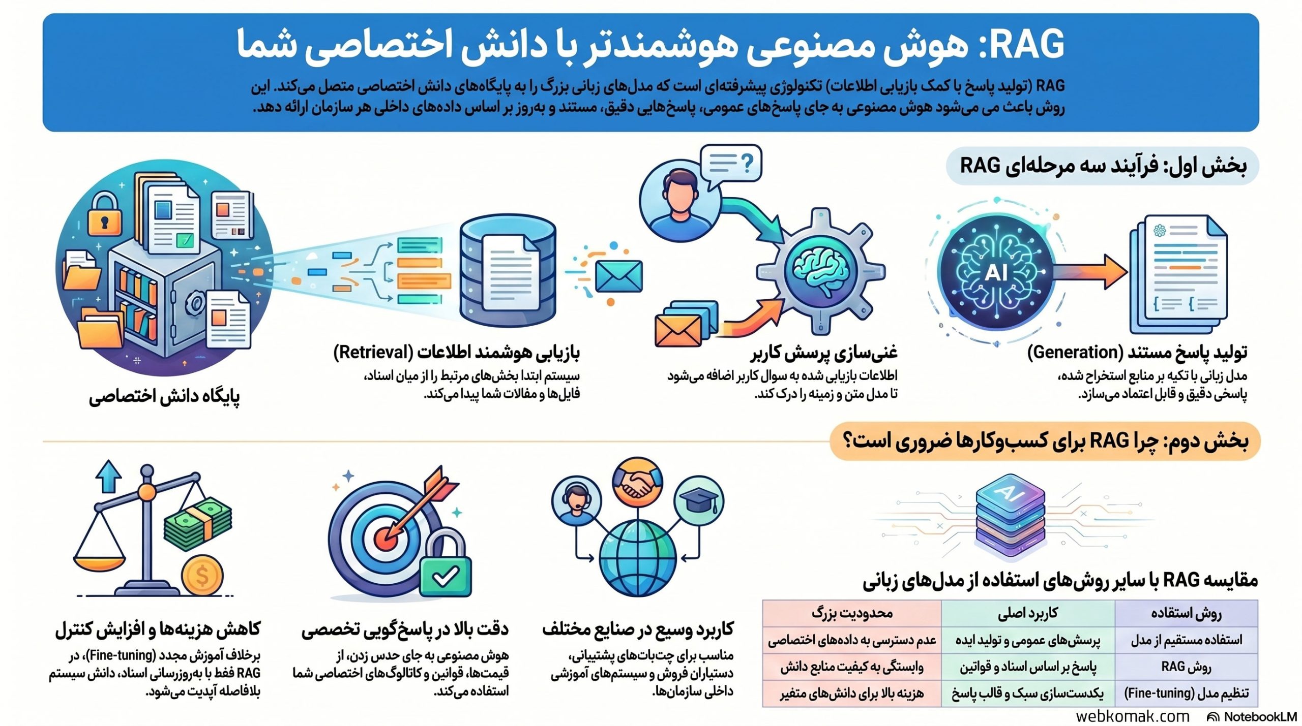 اینفوگرافی RAG و نقش بازیابی اطلاعات در پاسخگویی دقیقتر نرمافزارهای هوشمند