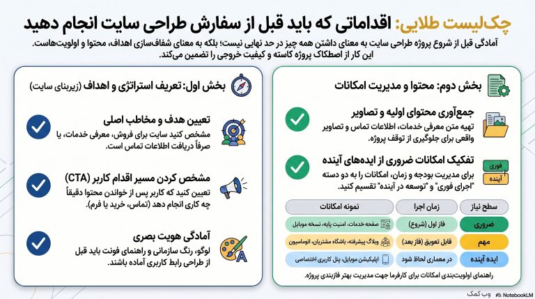 اینفوگرافی آمادهسازی قبل از سفارش طراحی سایت شامل هدف، صفحات، محتوا، امکانات، دامنه، هاست و بودجه