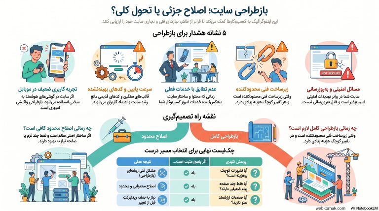اینفوگرافی نشانههای نیاز سایت به بازطراحی و انتخاب بین اصلاح محدود یا بازطراحی کامل