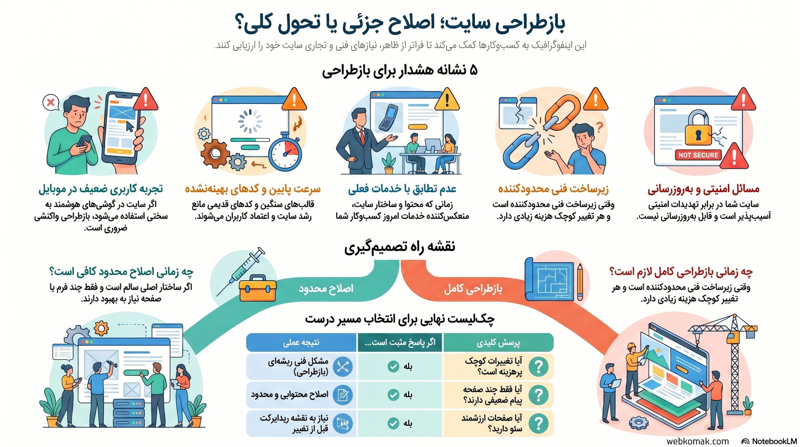 اینفوگرافی نشانههای نیاز سایت به بازطراحی و انتخاب بین اصلاح محدود یا بازطراحی کامل