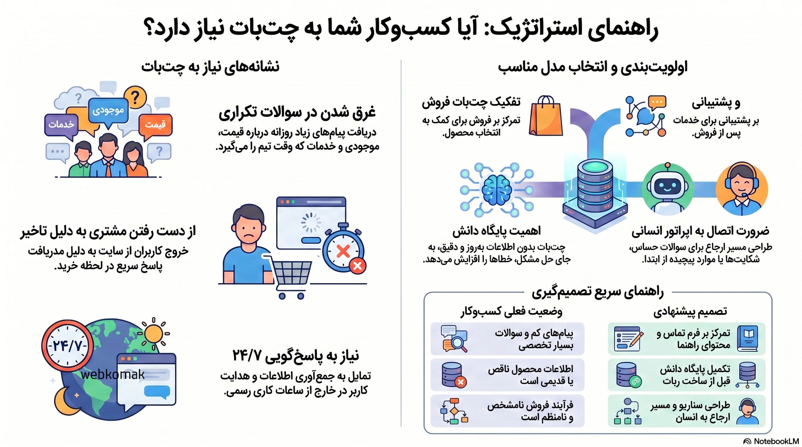 چه کسب‌وکارهایی واقعاً به چت‌بات نیاز دارند؟