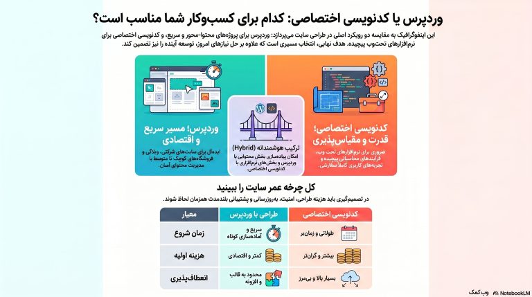 اینفوگرافی مقایسه طراحی سایت با وردپرس و کدنویسی اختصاصی از نظر هزینه، زمان، انعطاف، نگهداری و توسعه