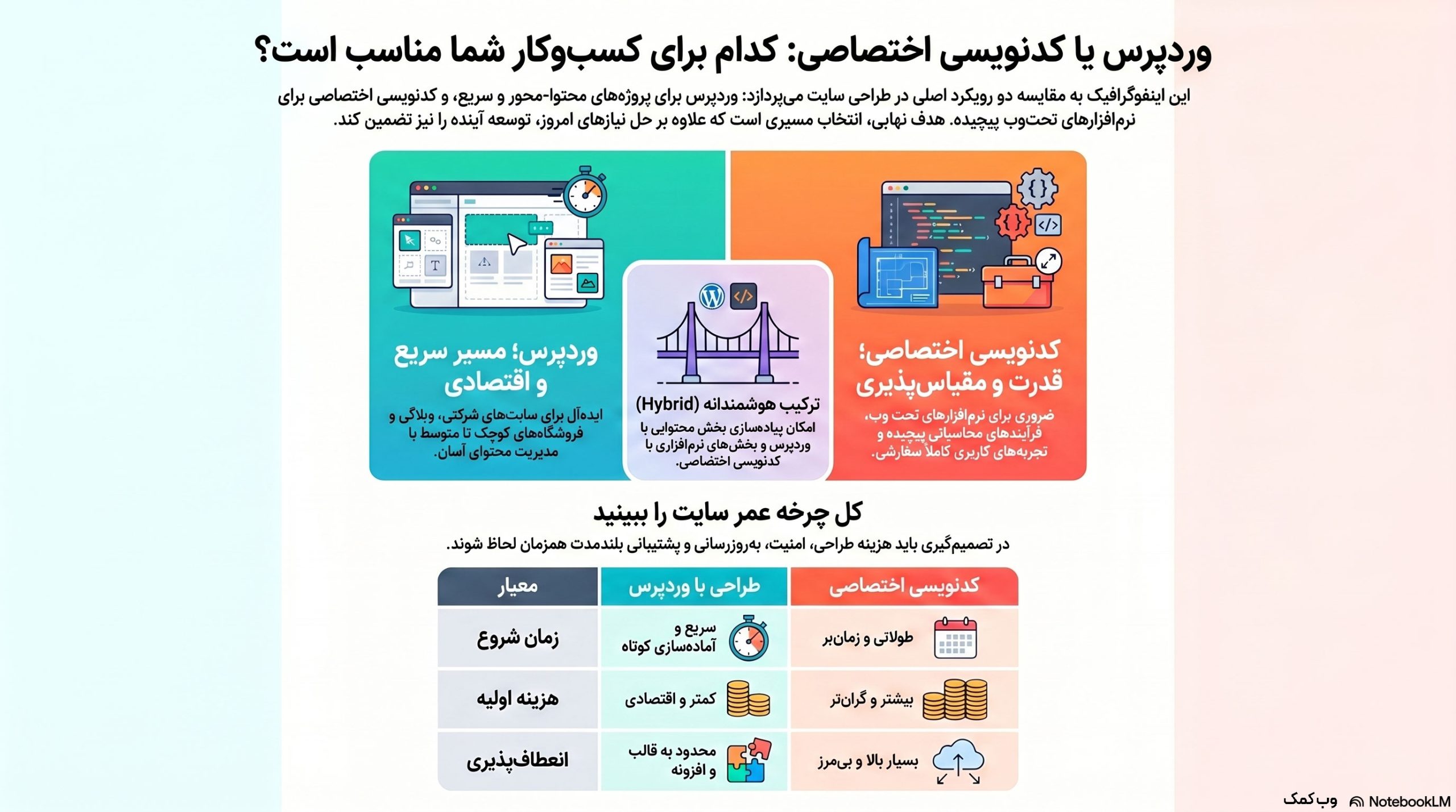 اینفوگرافی مقایسه طراحی سایت با وردپرس و کدنویسی اختصاصی از نظر هزینه، زمان، انعطاف، نگهداری و توسعه