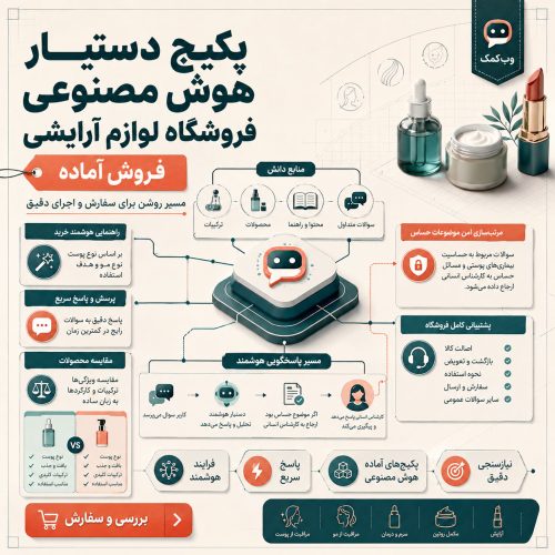تصویر پکیج دستیار هوش مصنوعی فروشگاه لوازم آرایشی برای راهنمای خرید و پاسخ کنترلشده به پرسشهای محصول.