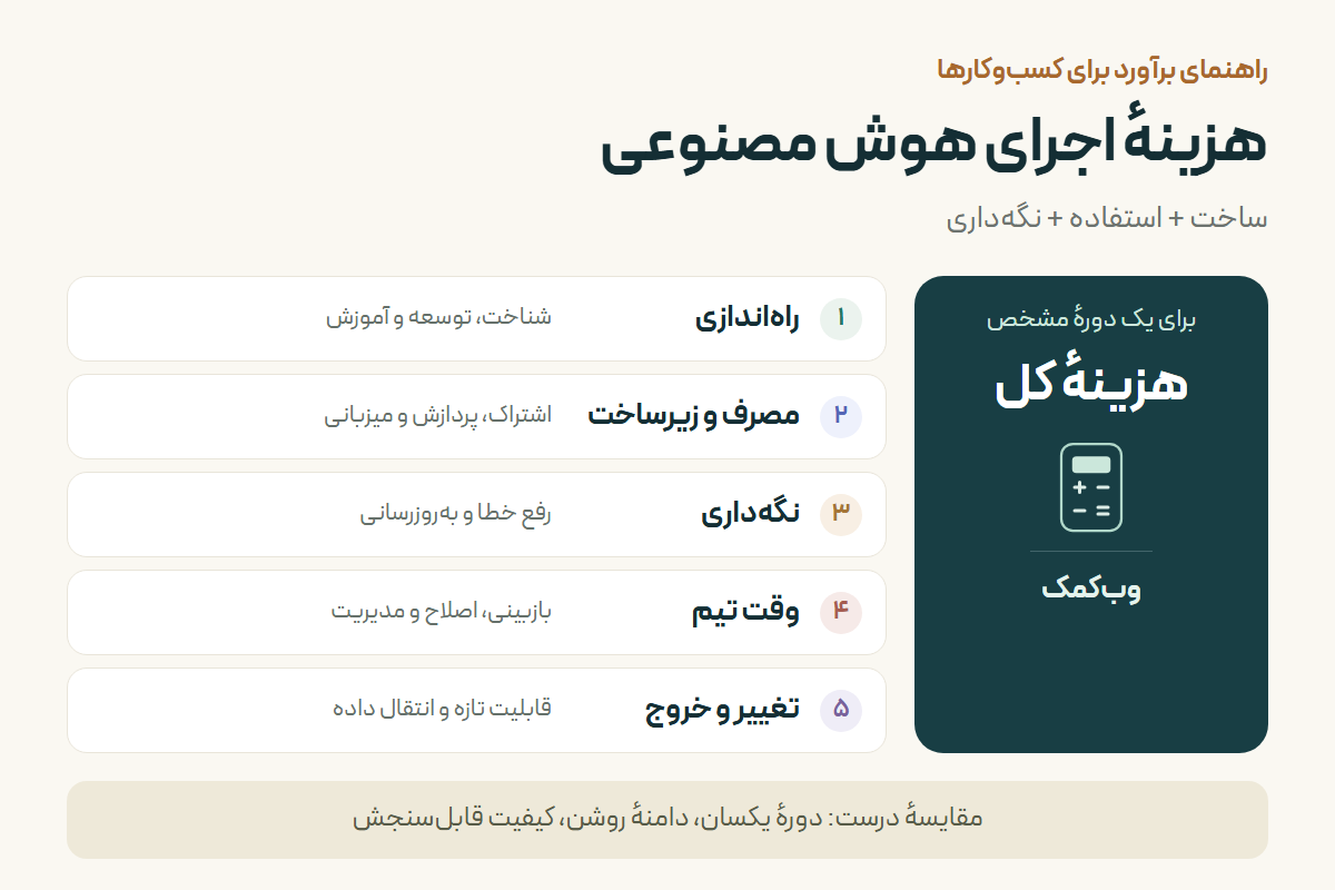 اینفوگرافی پنج جزء هزینه اجرای هوش مصنوعی: راهاندازی، مصرف و زیرساخت، نگهداری، وقت تیم و تغییر یا خروج