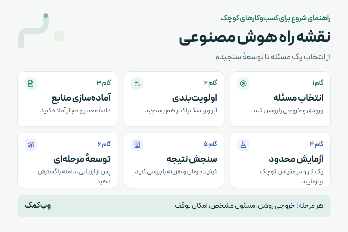 اینفوگرافی شش مرحله اجرای هوش مصنوعی در کسب‌وکار کوچک: انتخاب مسئله، اولویت‌بندی، آماده‌سازی منابع، آزمایش محدود، سنجش نتیجه و توسعه مرحله‌ای