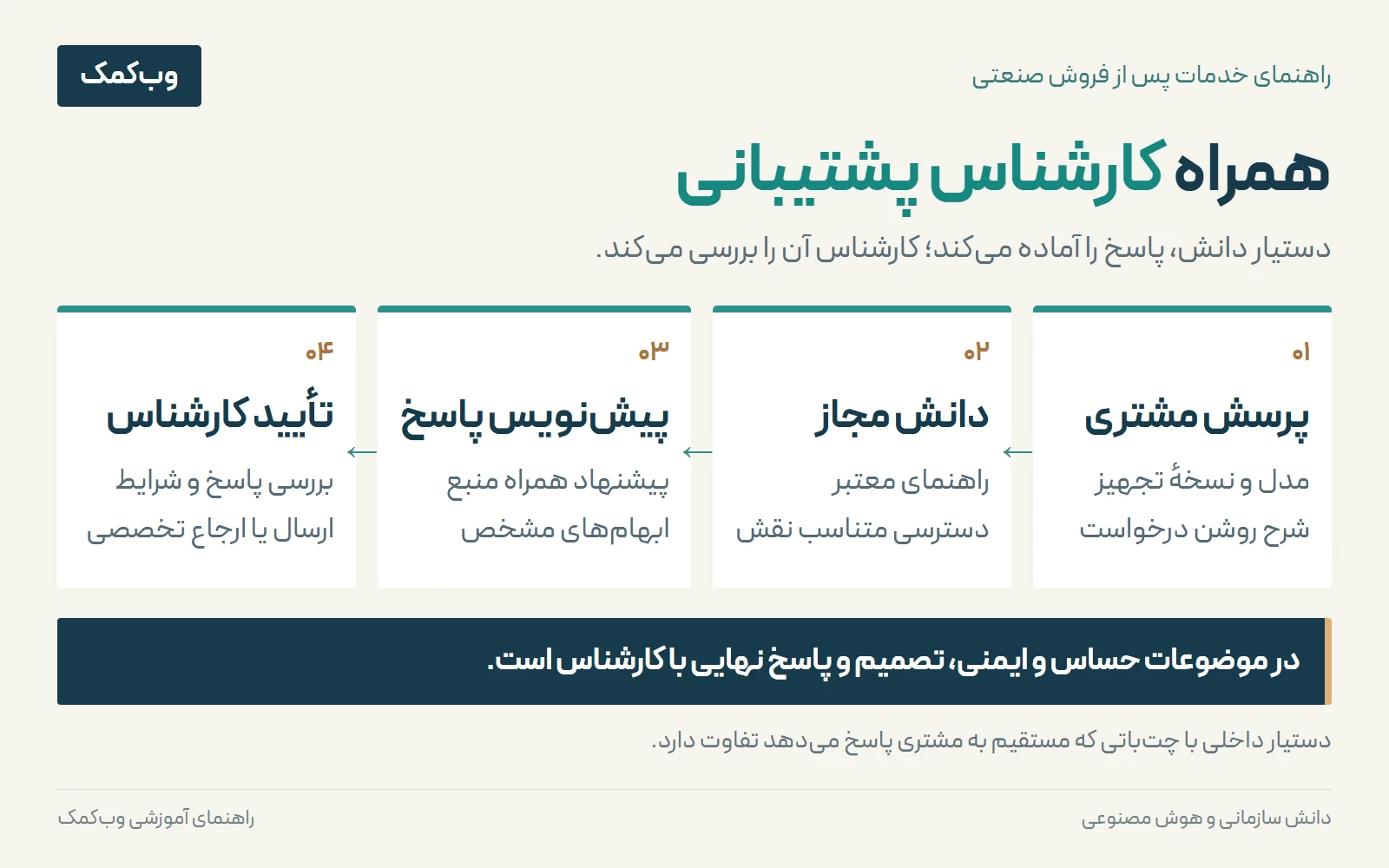 جریان کمک دستیار داخلی به پشتیبانی صنعتی: پرسش مشتری، دانش مجاز، پیشنویس پاسخ و تأیید کارشناس.