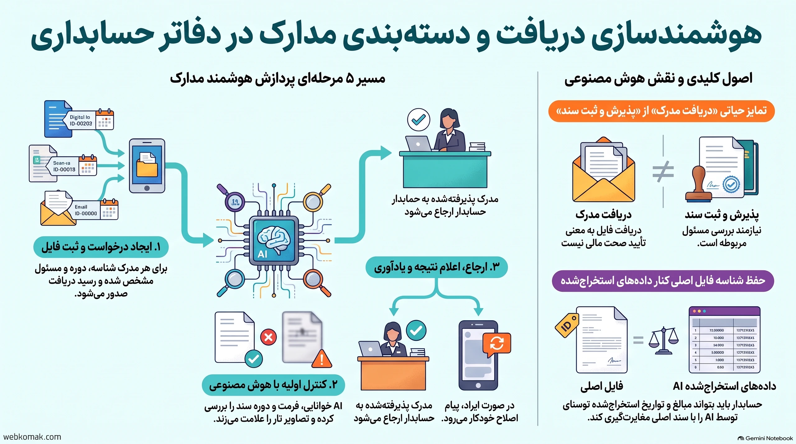 اینفوگرافی مسیر دریافت فایل، کنترل اولیه، ارجاع و اعلام نتیجه در دفتر حسابداری