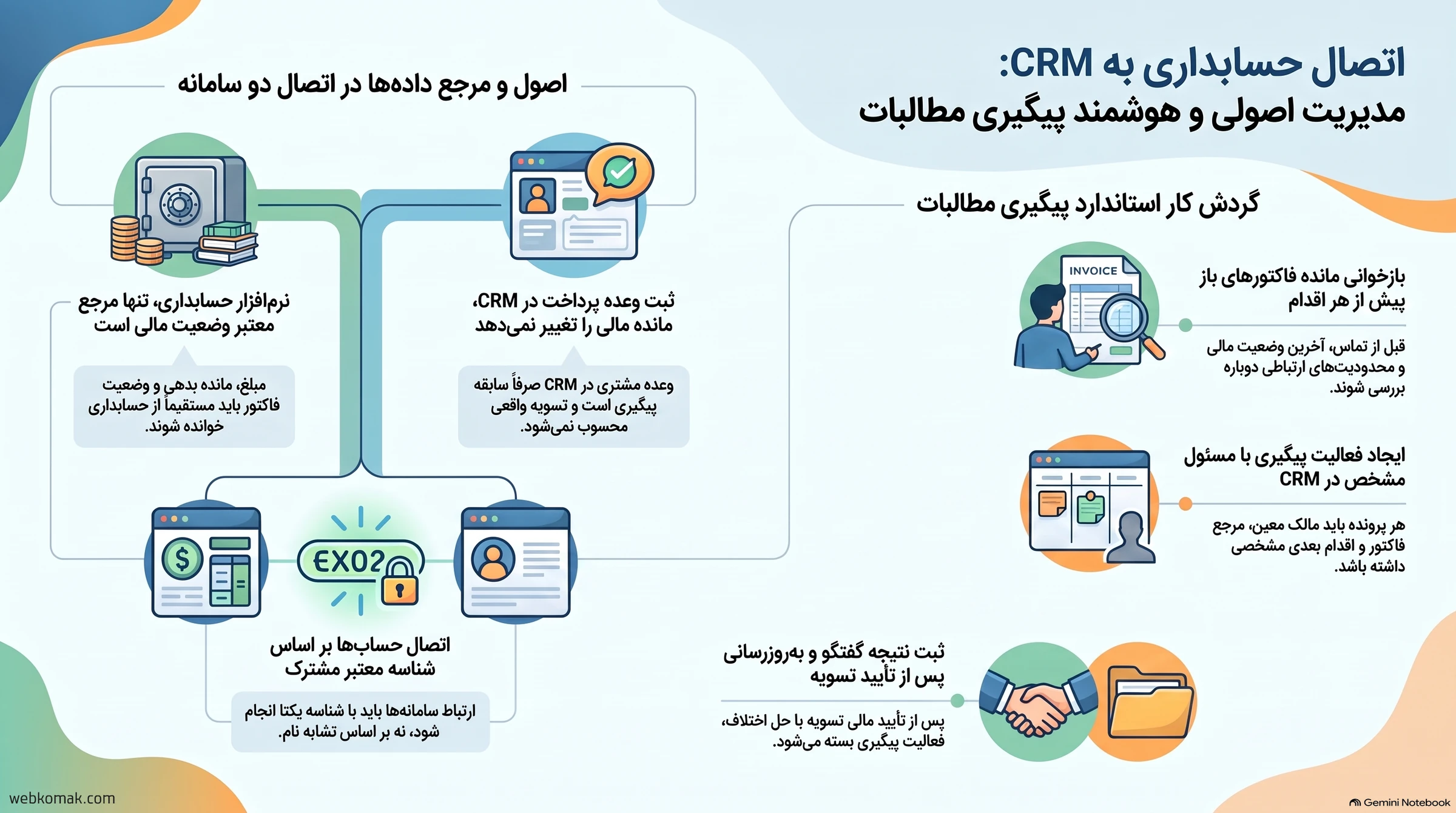 اینفوگرافیک اتصال حسابداری به CRM؛ مرجع مانده معتبر، شناسه مشترک مشتری، مسئول پیگیری و ثبت نتیجه گفتگو