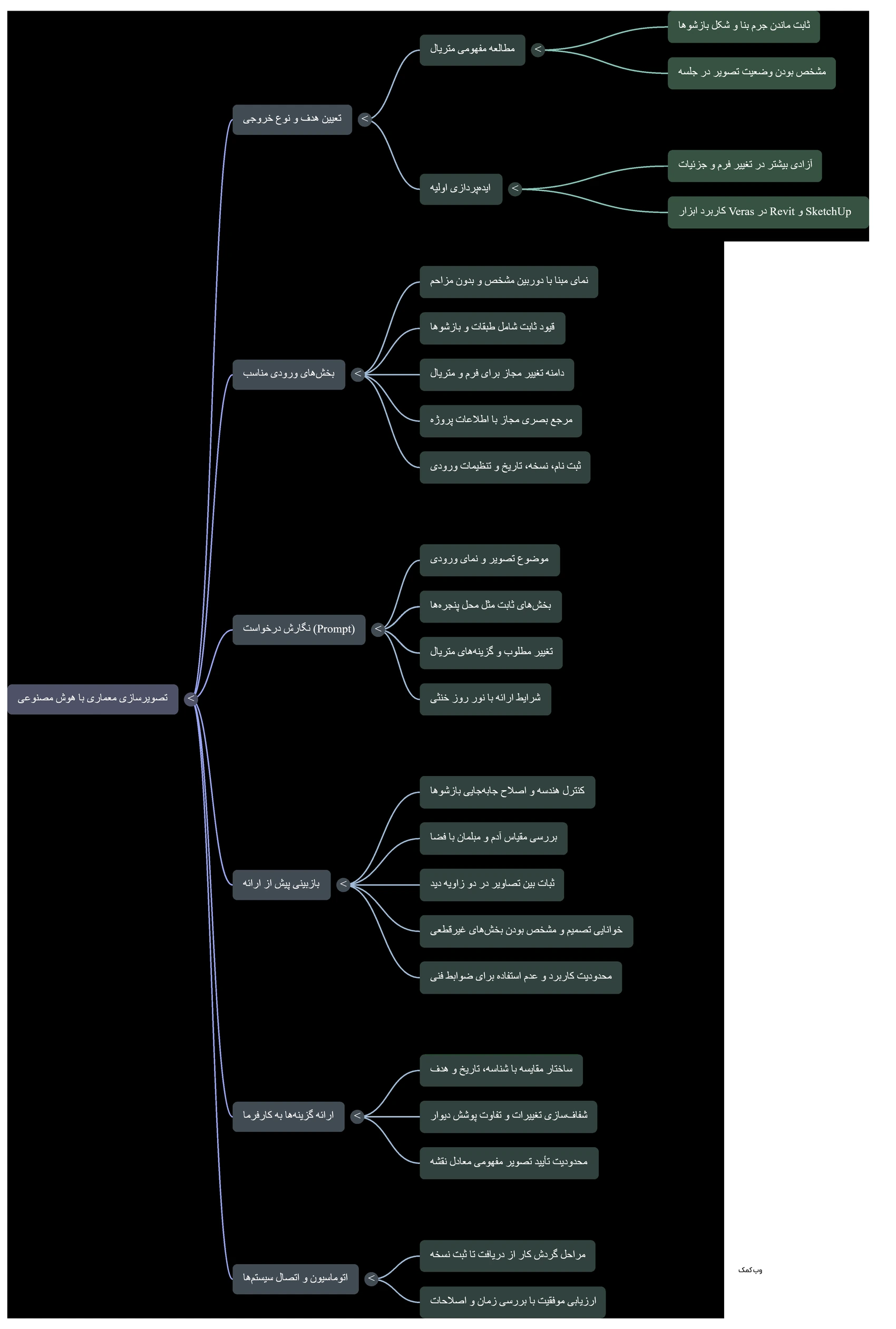 نقشه ذهنی تصویرسازی معماری با هوش مصنوعی: هدف خروجی، ورودی مناسب، نگارش درخواست، بازبینی، ارائه به کارفرما و اتصال به اتوماسیون.