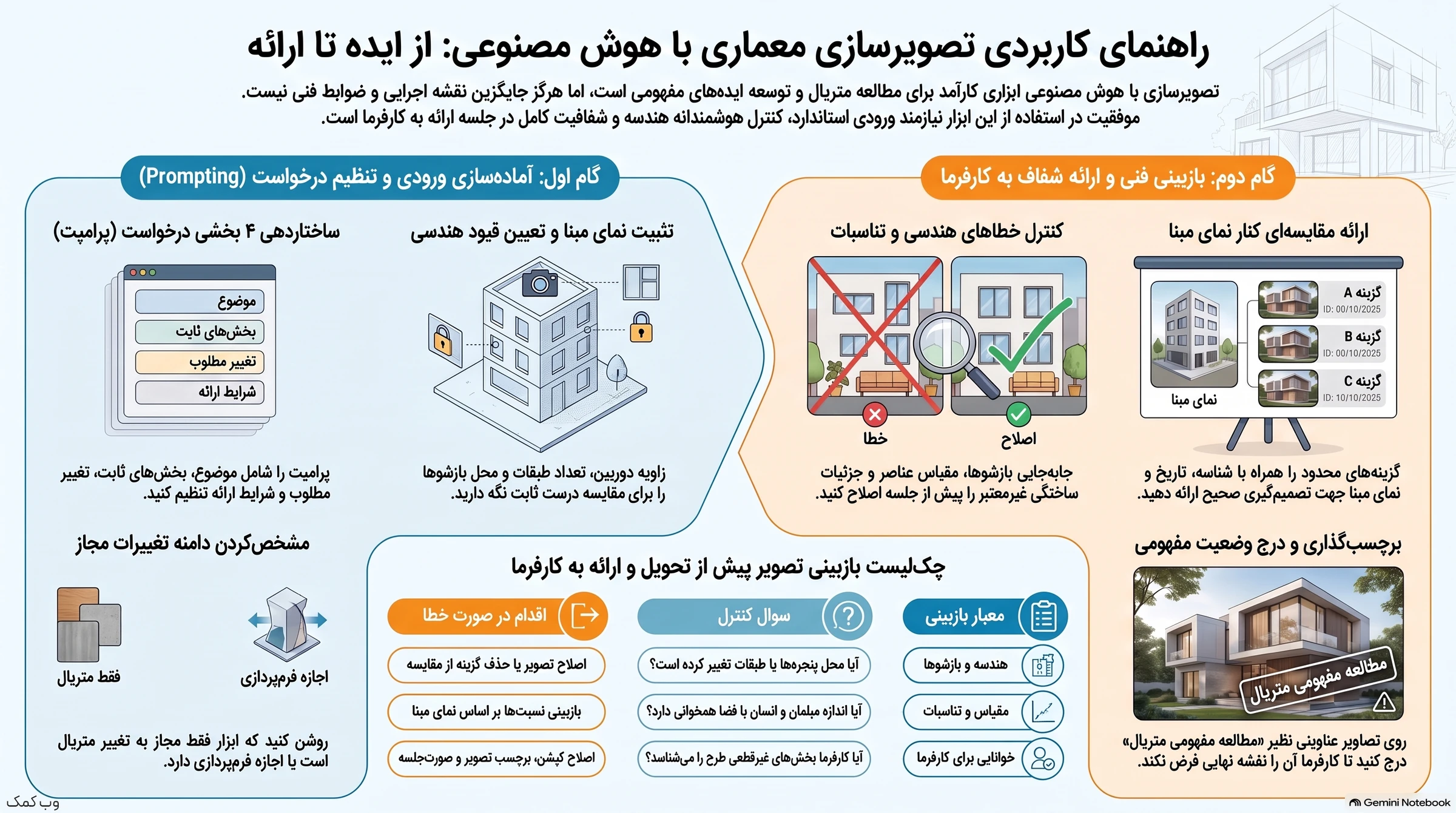 اینفوگرافیک آمادهسازی ورودی و پرامپت، حفظ هندسه و متریال، بازبینی خطاها و ارائه شفاف تصویر مفهومی به کارفرما.