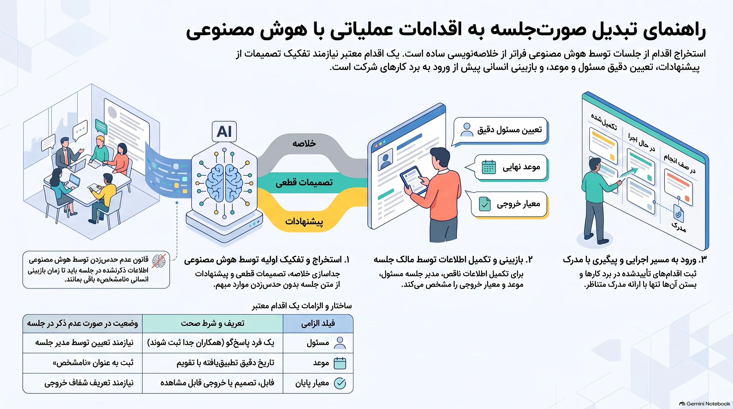 اینفوگرافی سه مرحله تبدیل صورتجلسه به اقدام: تفکیک تصمیمها و پیشنهادها، تأیید مسئول و موعد، سپس پیگیری در برد کارها با مدرک پایان
