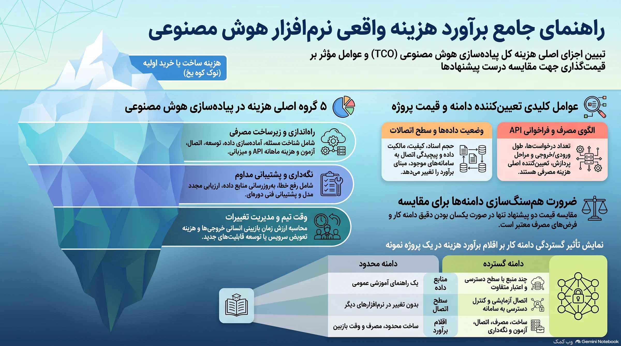 روزنامهدیواری برآورد هزینه واقعی نرمافزار هوش مصنوعی؛ هزینههای راهاندازی، مصرف، نگهداری و وقت تیم و مقایسه دامنه پروژه