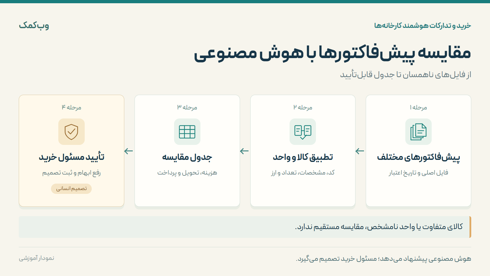 نمودار مقایسه پیشفاکتورها: دریافت فایلهای مختلف، تطبیق کالا و واحد، ساخت جدول هزینه و تحویل و پرداخت، سپس رفع ابهام و تأیید مسئول خرید.