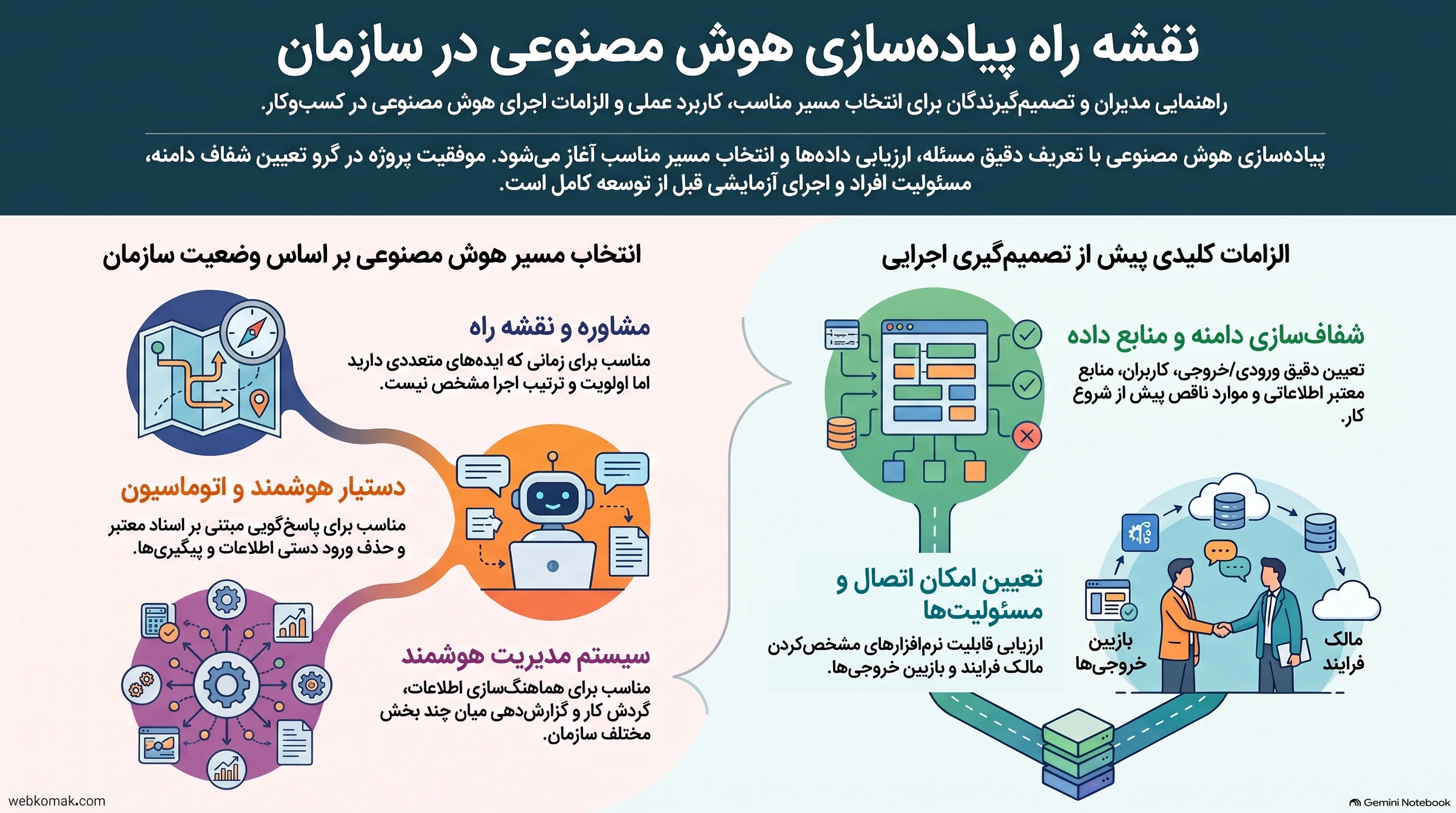 نقشه راه تصویری پیادهسازی هوش مصنوعی؛ انتخاب مسیر متناسب با نیاز، آمادهسازی داده، اتصال و تعیین مسئولیتها