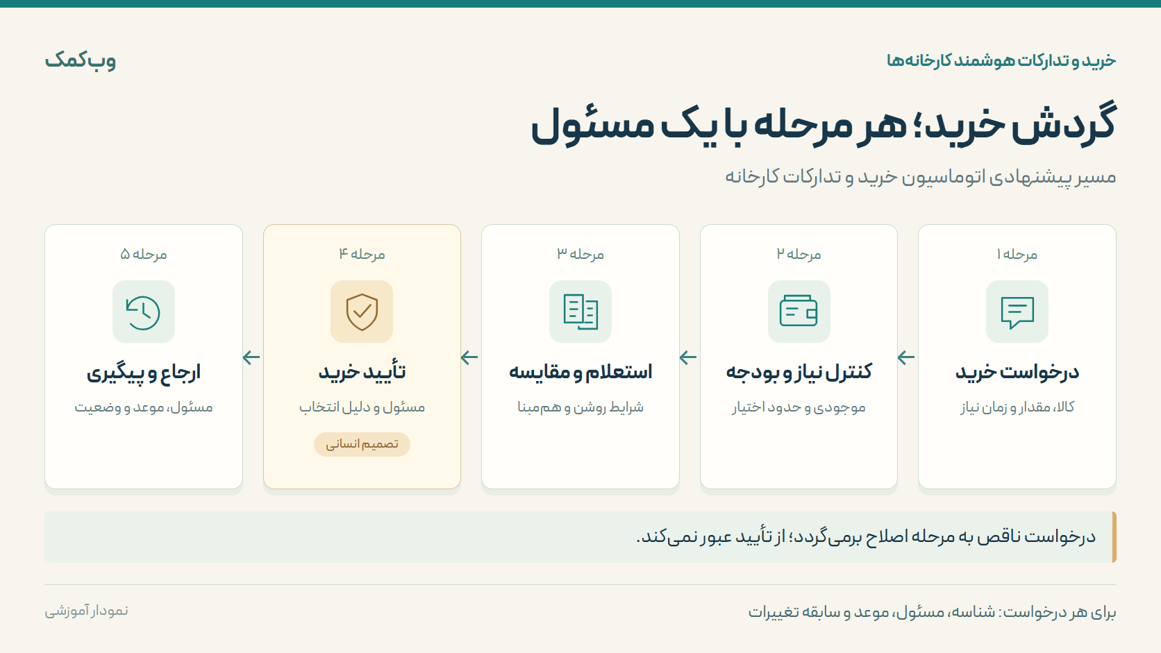 پنج مرحله گردش خرید کارخانه: درخواست خرید، کنترل نیاز و بودجه، استعلام و مقایسه، تأیید خرید، ارجاع و پیگیری؛ درخواست ناقص برای اصلاح بازگردانده میشود.