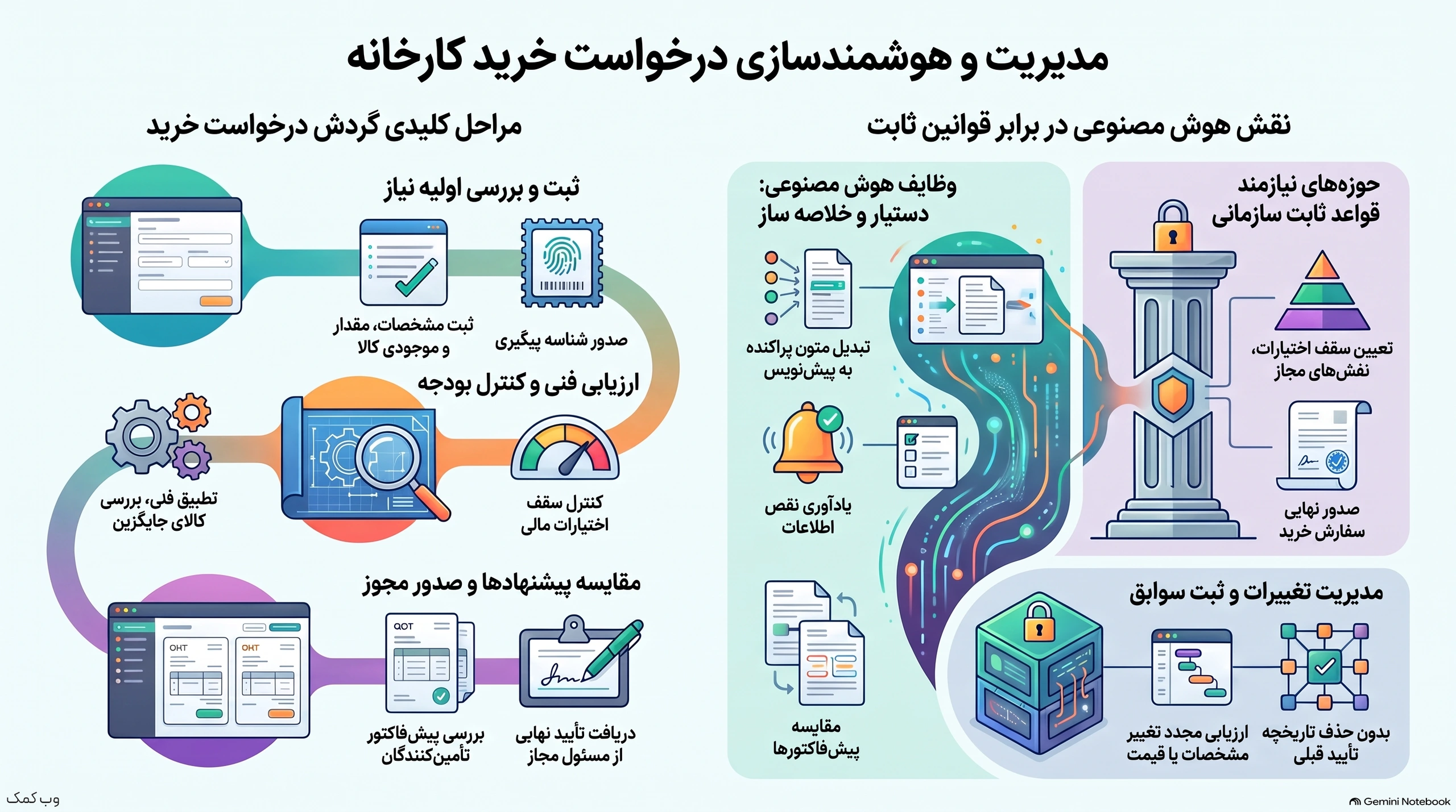 اینفوگرافیک آموزشی درباره اتوماسیون درخواست خرید کارخانه