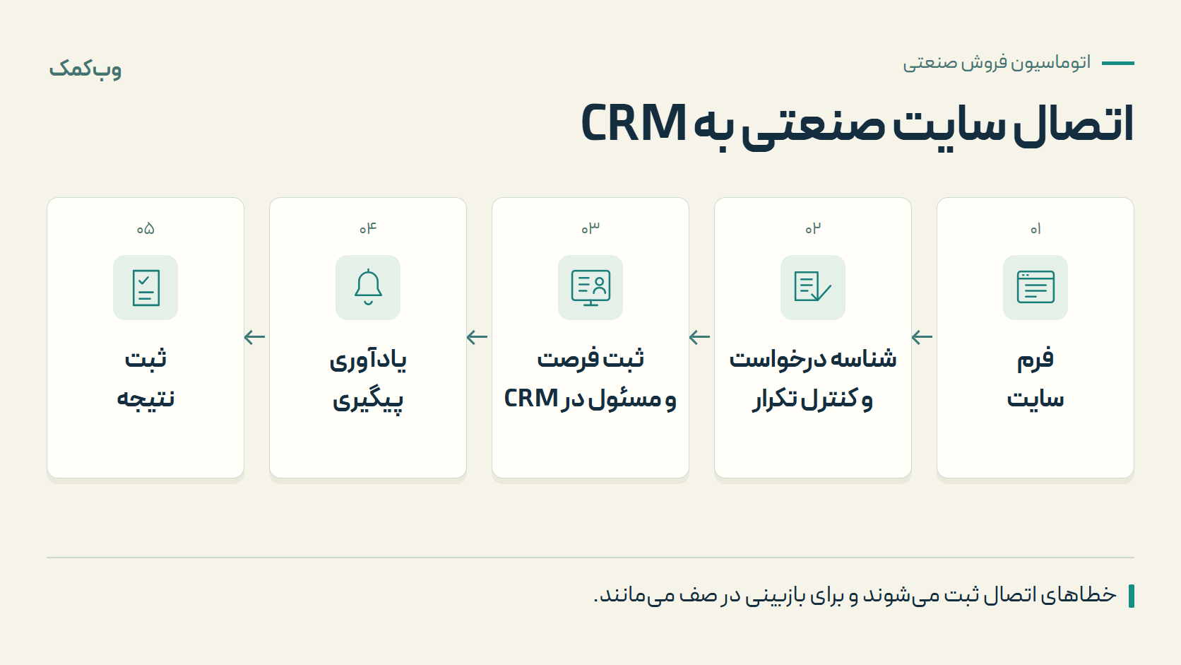 نمودار اتصال سایت صنعتی به CRM از فرم سایت به شناسه درخواست و کنترل تکرار، ثبت فرصت و مسئول در CRM، یادآوری پیگیری و ثبت نتیجه؛ خطاها به صف بازبینی میروند.