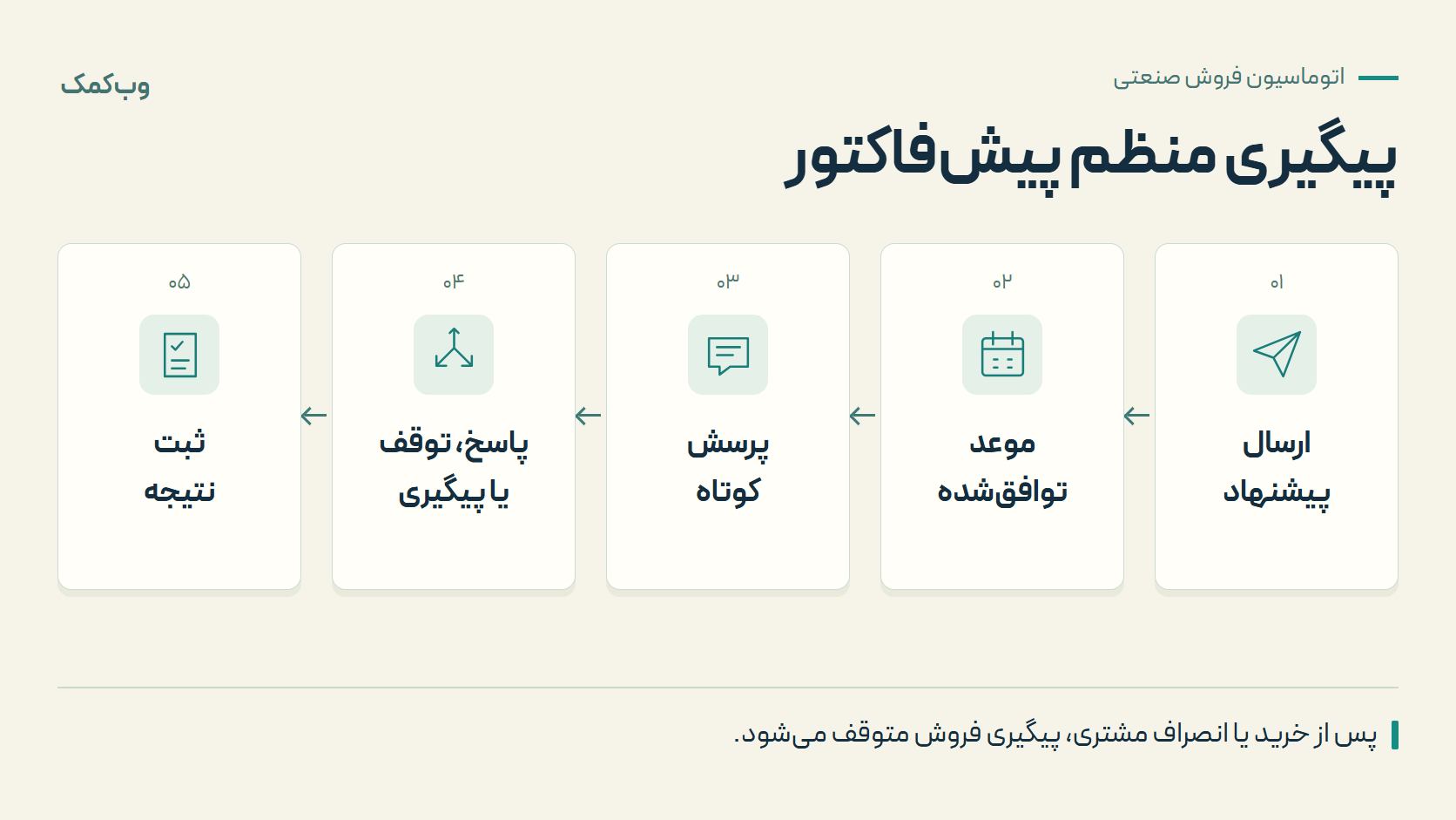 چرخه پیگیری پیش‌فاکتور شامل ارسال پیشنهاد، موعد توافق‌شده، پرسش کوتاه، پاسخ یا توقف یا ادامه پیگیری و ثبت نتیجه است؛ خرید یا انصراف مشتری پیگیری فروش را متوقف می‌کند.
