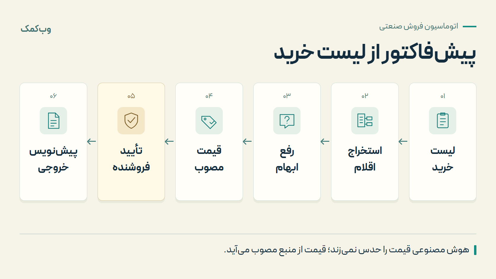مراحل تهیه پیشفاکتور از لیست خرید: دریافت لیست، استخراج اقلام، رفع ابهام، دریافت قیمت مصوب، تأیید فروشنده و ساخت پیشنویس خروجی؛ قیمت توسط هوش مصنوعی حدس زده نمیشود.
