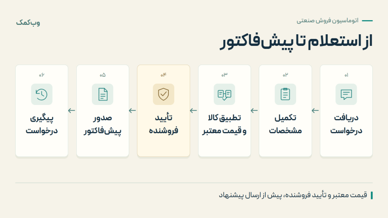 نمودار شش مرحله اتوماسیون استعلام صنعتی: دریافت درخواست، تکمیل مشخصات، تطبیق کالا و قیمت معتبر، تأیید فروشنده، صدور پیشفاکتور و پیگیری درخواست.