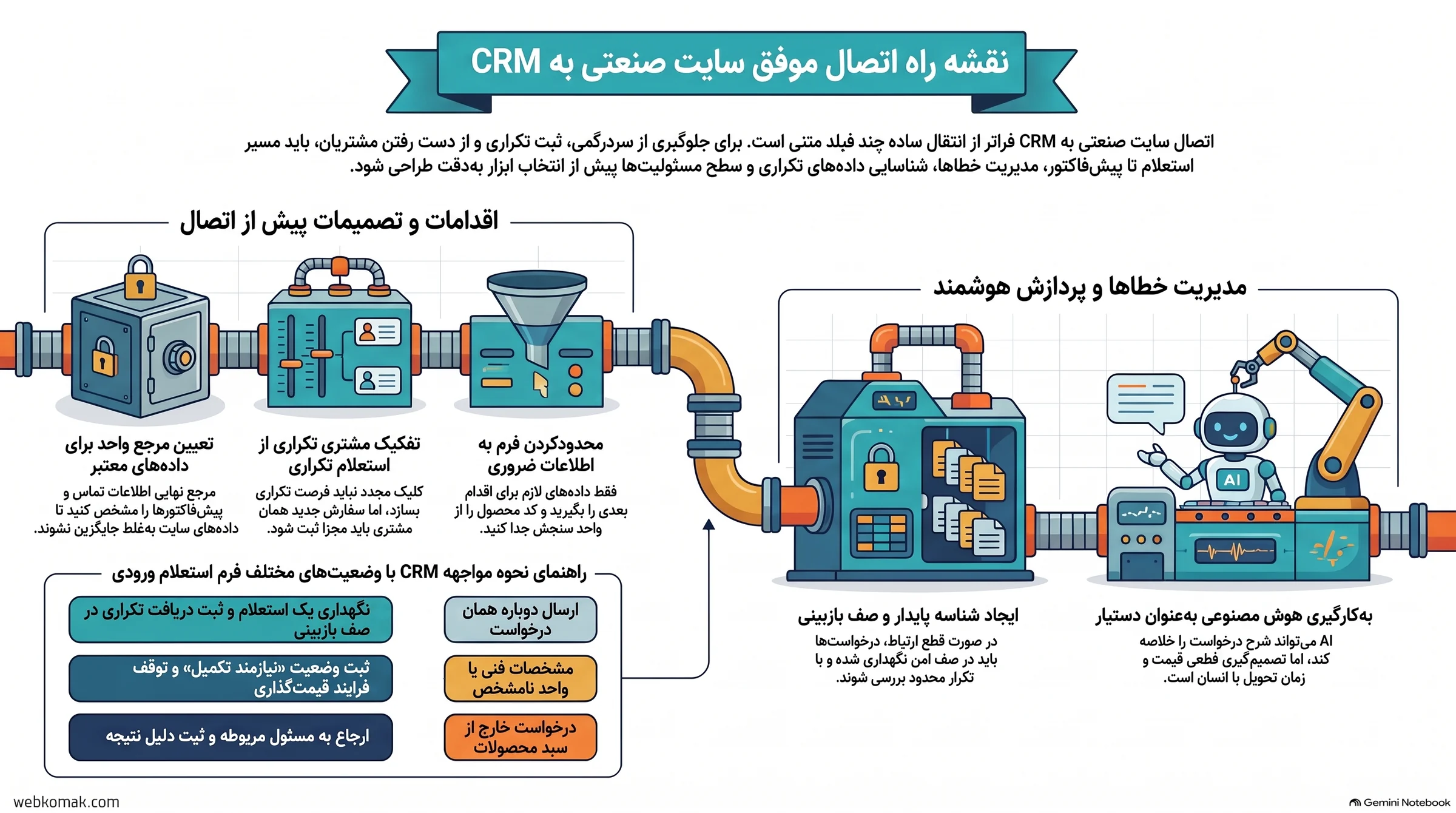 اینفوگرافیک اتصال سایت صنعتی به CRM؛ تصمیمهای پیش از اتصال، وضعیت استعلام، مدیریت خطا و نقش هوش مصنوعی