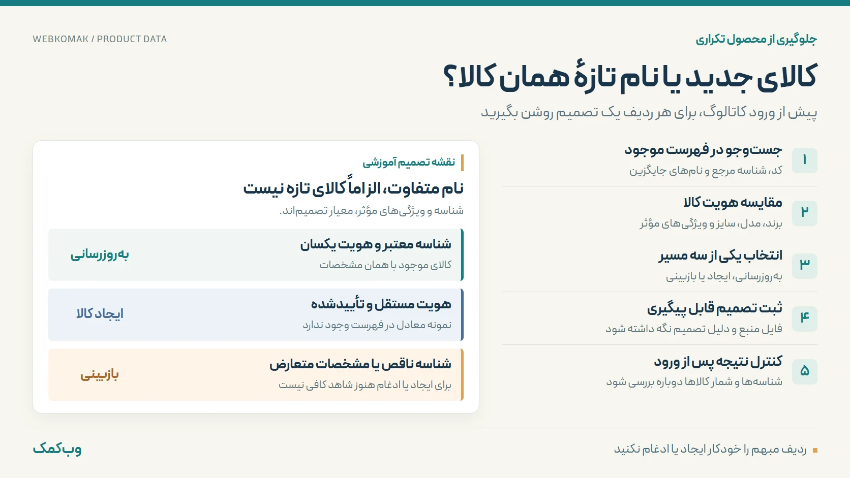 نمودار تصمیم ورود کاتالوگ با سه مسیر بهروزرسانی کالای دارای هویت یکسان، ایجاد کالای مستقل و بازبینی شناسه ناقص یا مشخصات متعارض