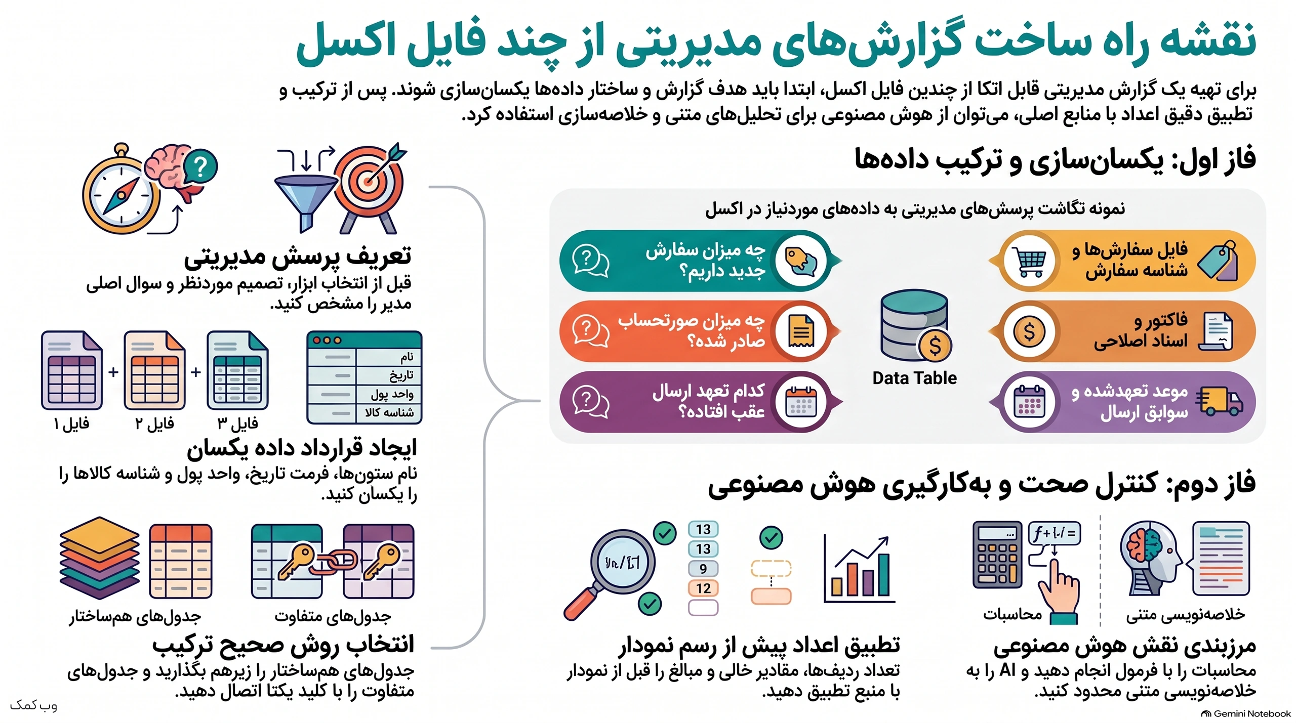 اینفوگرافیک آموزشی درباره گزارش مدیریتی از چند فایل اکسل