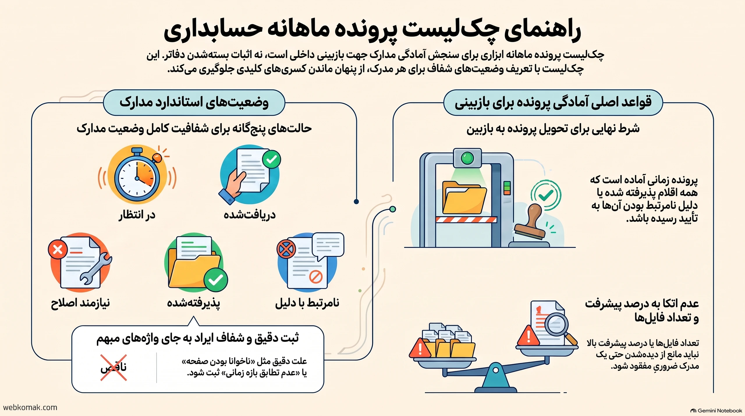 اینفوگرافی وضعیتهای مدارک حسابداری و شرایط آماده بودن پرونده برای بازبینی