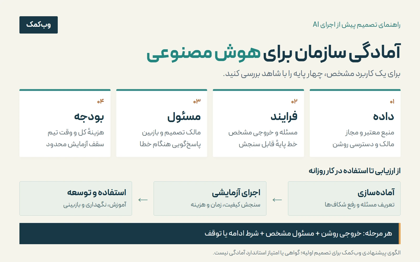 چهار پایه آمادگی سازمان برای هوش مصنوعی: داده معتبر، فرایند قابل سنجش، مسئول پاسخگو و بودجه؛ مسیر آمادهسازی، اجرای آزمایشی و توسعه