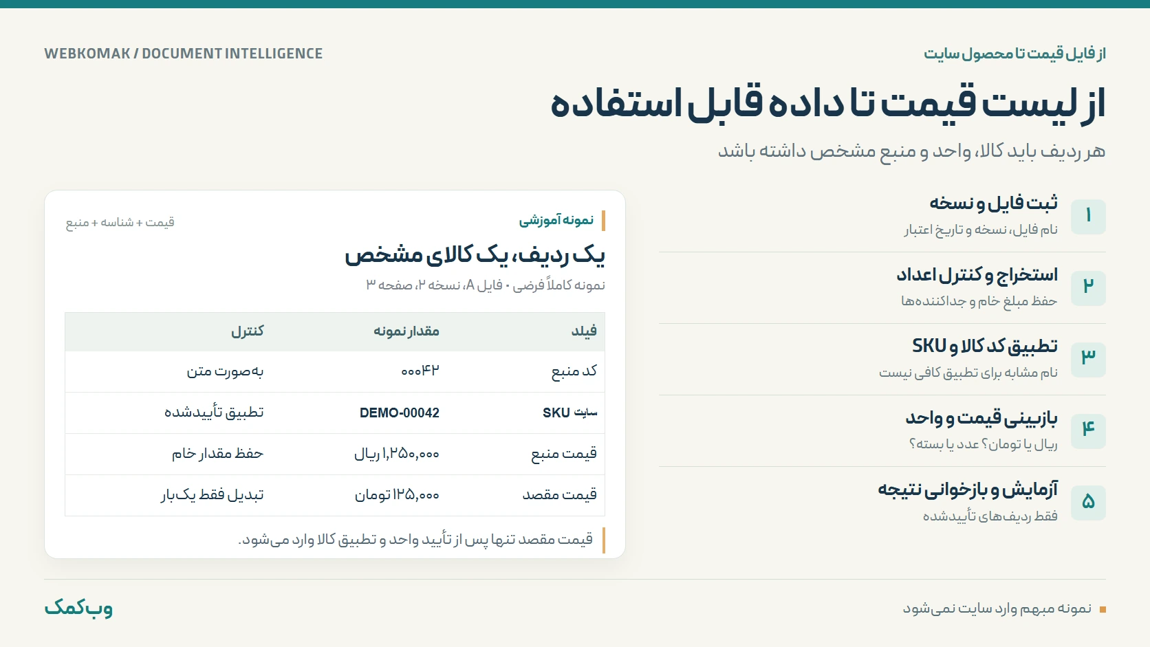 اینفوگرافیک پنج مرحله تبدیل لیست قیمت PDF به داده محصول، با نمونه فرضی کنترل ریال و تومان