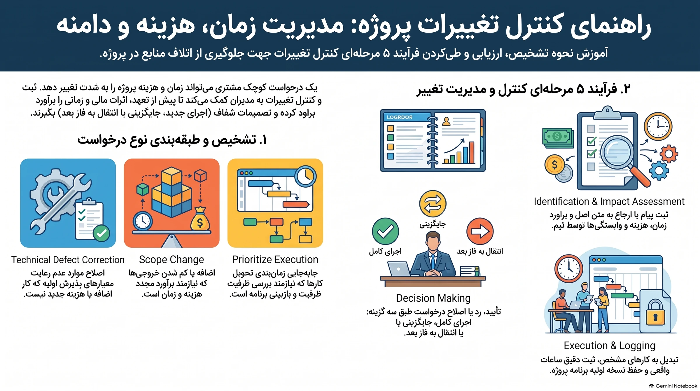 اینفوگرافیک تشخیص رفع نقص، تغییر دامنه و تغییر اولویت و مراحل ثبت، ارزیابی، تصمیم و اجرای درخواست تغییر پروژه