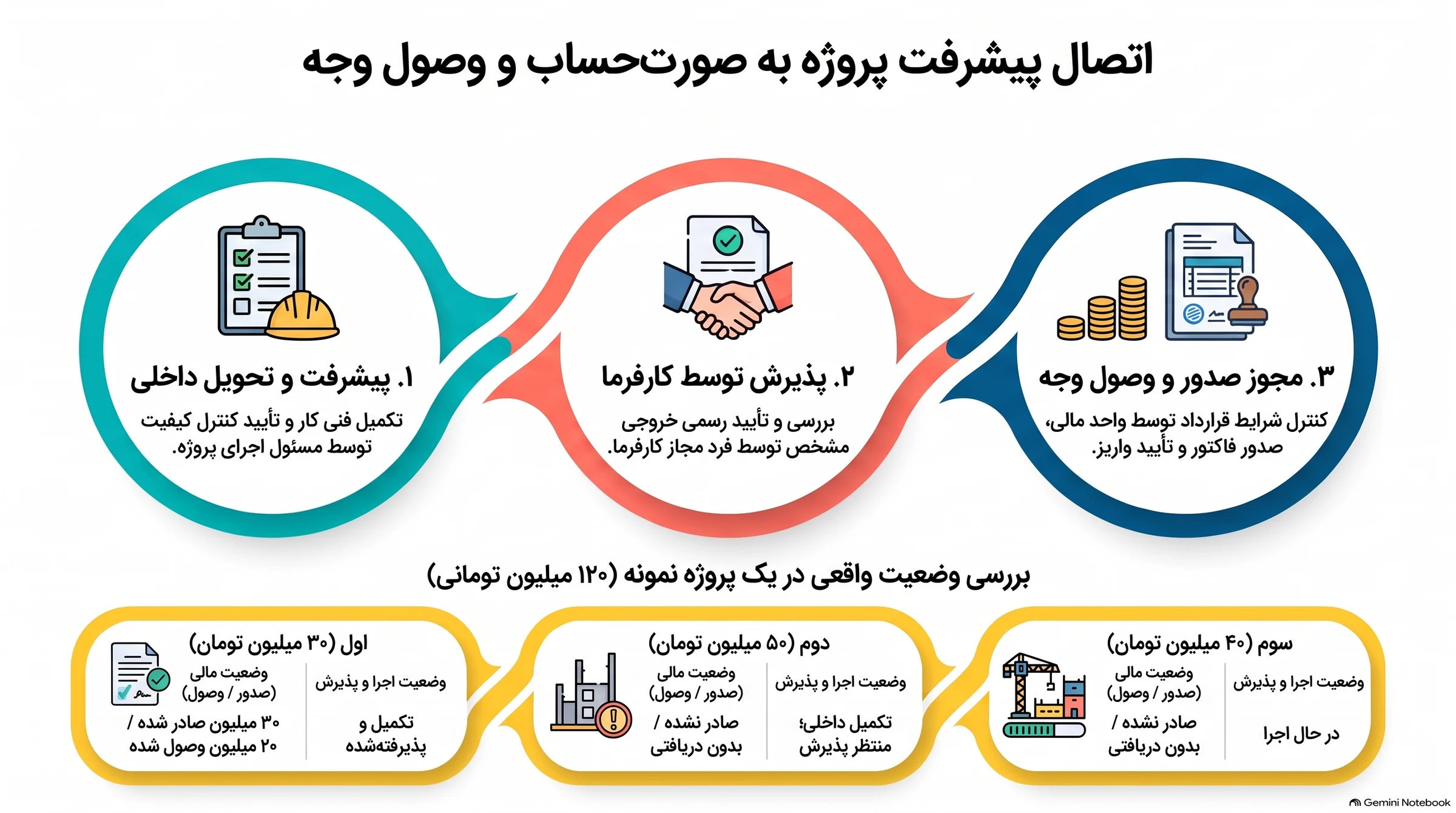 خلاصه تصویری تحویل، پذیرش، صدور صورتحساب و وصول وجه؛ همراه با مثال آموزشی پروژه ۱۲۰ میلیون تومانی