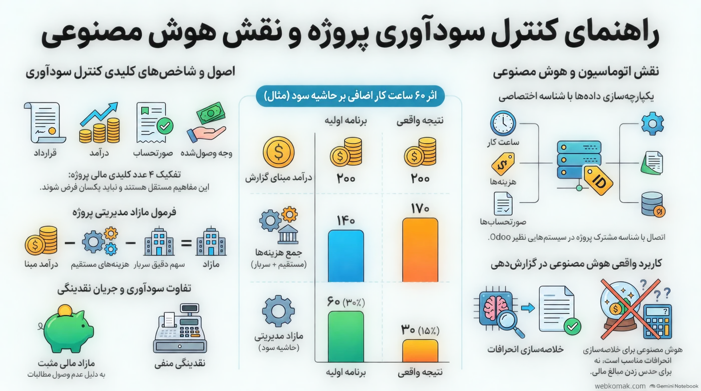 اینفوگرافی تفکیک قرارداد، درآمد، هزینه و وصول و نمونه فرضی کاهش حاشیه پروژه